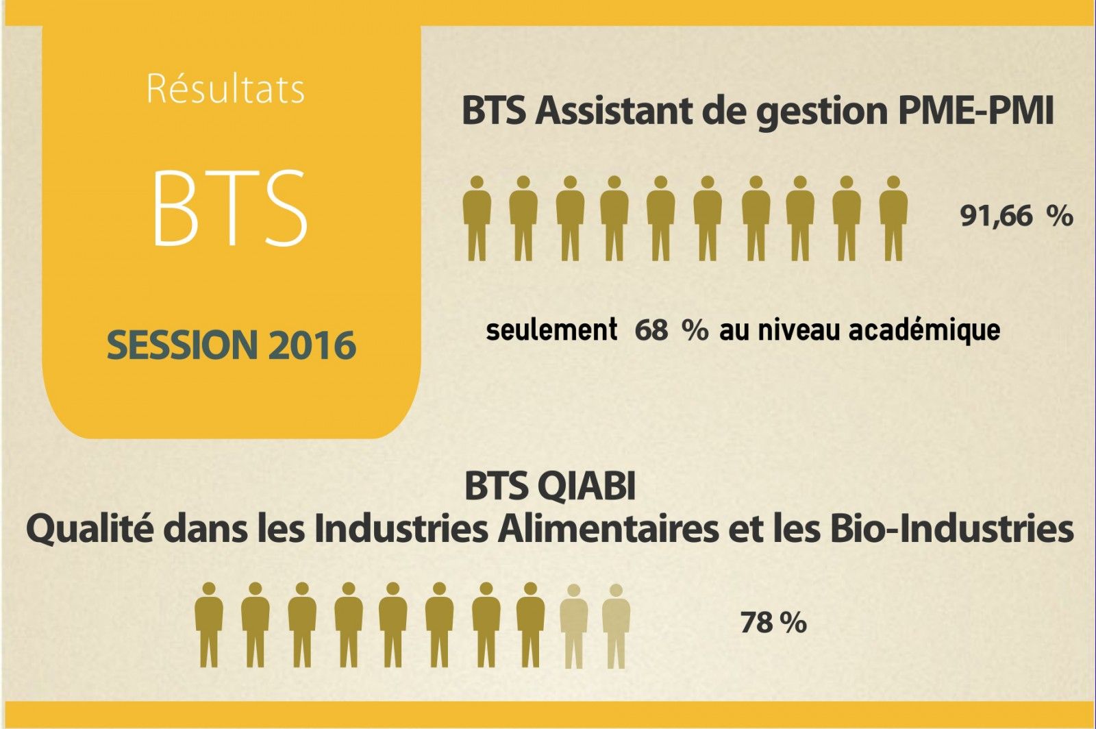 Résultats bts