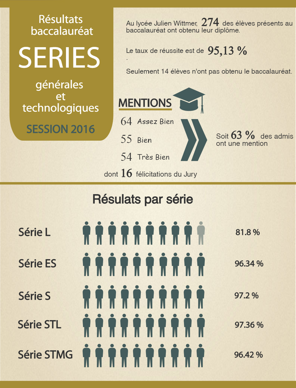 Résultats séries GT